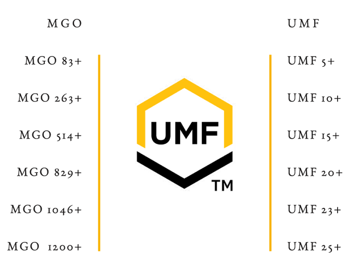 <h2>MGO & UMF</h2><p>Les miels de Manuka de Nouvelle-Zélande sont classés et reconnus selon deux normes officielles : MGO et UMF.<br/>La classification MGO est basée sur la quantité de méthylglyoxal présente dans le miel par kilogramme.<br/>La classification UMF, quant à elle, est un système mis en place par l’association UMF, qui évalue le miel en fonction des niveaux de MGO, de DHA et de leptosperine. Toutefois, le chiffre indiqué correspond généralement au niveau NPA (activité non peroxydique).<br/>Voici un tableau de conversion simplifié pour distinguer les deux systèmes de classification.<br/></p>